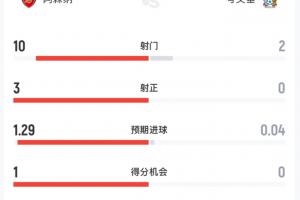 半场数据：阿森纳射门10-2压制，考文垂0射正、预期进球仅0.04