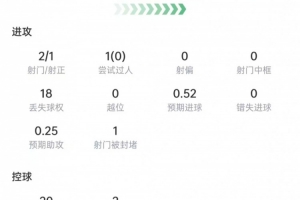 梅西本场数据：2次射门打进1球，18次丢球权，获评7.9分