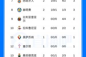皇马大胜！西甲积分榜：皇马两连胜6分领跑，巴萨明晨对决毕巴