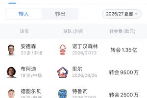 能卖也能买！曼城今夏卖人3.36亿欧，中前场补强花费也超3亿欧！