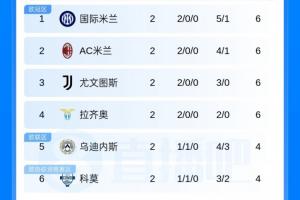 意甲积分榜：国米、米兰、尤文、拉齐奥均取两连胜，分列1-4名