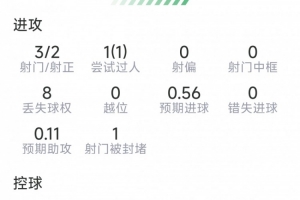 蒂莱曼斯本场数据：3射2正，4次关键传球，2拦截2抢断，评分8.1分