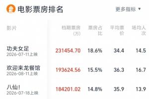 周星驰电影《功夫女足》票房超23亿，成为今年电影暑期档票房冠军
