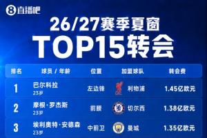 今夏TOP15转会：5名亿元英超占4席 巴尔科拉1.45亿 罗杰斯1.38亿