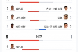 皇马4-0马拉加全场数据：射门19-14，射正8-1，得分机会4-0