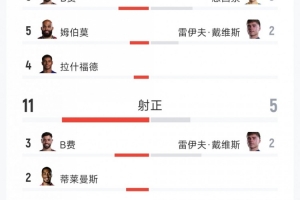 曼联5-2伊镇全场数据：射门33-9，射正11-5，得分机会7-4