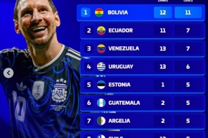 梅西国家队进球最多对手:12战玻利维亚进11球 乌拉圭智利巴西在列