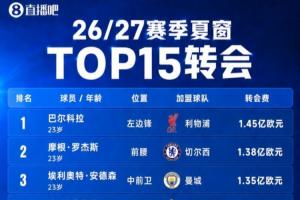 35亿欧全球第一！英超今夏总支出超意西德法之和，第二意甲11亿