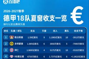 德甲收支：勒沃库森支出1.59亿第1多特第2拜仁第3 莱比锡净收1亿