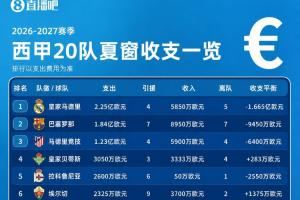 西甲收支一览:仅皇萨竞支出破亿 剩余17队支出最多为贝蒂斯3050万