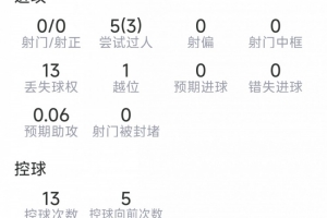 拉什福德本场数据：0射门，1次关键传球，5过人3成功，8对抗6成功