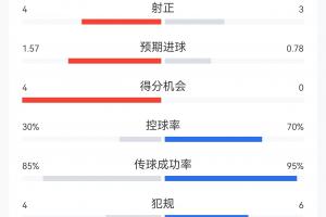 半场数据：皇马6射4正，国米11射3正，国米控球率达7成但两球落后