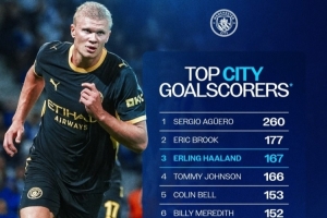 曼城晒队史射手榜：阿圭罗260球第一 哈兰德167球第三 斯特林上榜