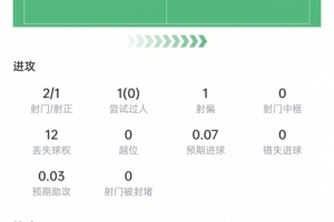 阿德耶米数据：2次射门打进1球，传球成功率91.4%，获评7.7分