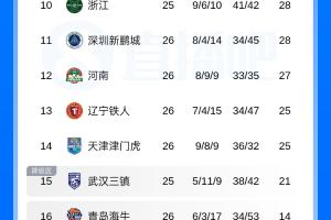 大混战！联赛还剩4轮 目前25分保级 河南铁人津门虎等5队抢分大战