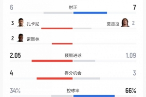 拉齐奥vs米兰数据：射门8比15、射正6比7、控球率34%比66%