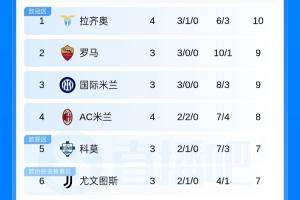 意甲积分榜：拉齐奥3胜1平暂登顶！米兰遭遇两连平暂居第4