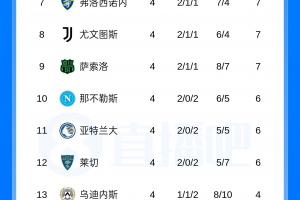 意甲积分榜：罗马、国米4连胜分列前二，科莫、拉齐奥均3胜1平