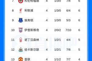 这就是英超！Big6球队仅枪手曼城进前5，利兹联、赫尔城分列三四