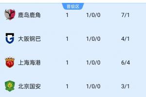 亚冠首轮中超俱乐部2战2胜，已追平上赛季3支中超球队亚冠胜场数