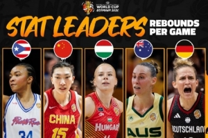 FIBA发布女篮世界杯数据榜TOP5 中国女篮韩旭/杨舒予/张子宇入选