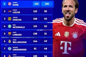 英格兰球员海外单一俱乐部进球榜：凯恩150球断层居首