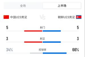 U23国足1-1朝鲜半场数据：双方均5射3正进1球，U23国足控球率34%