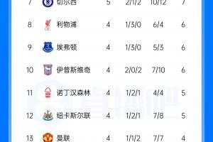 英超积分榜：切尔西先赛掉第7、场场丢球净胜球-2，小蜜蜂升第3