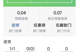 处子球！恩佐本场数据：任意球破门，1次关键传球，评分8.2分