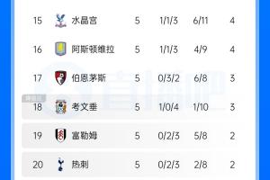 最担心的还是来了热刺将在英超积分榜垫底三周