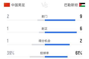 国足vs巴勒斯坦半场数据：国足控球率不足4成，射门数2-9落后