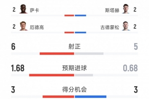 阿森纳2-1利兹联全场数据：射门13-11，射正6-5，得分机会3-3
