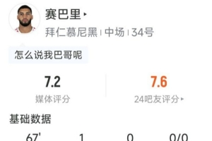 赛巴里本场数据：1粒进球，6射2正，1次抢断，评分7.2分