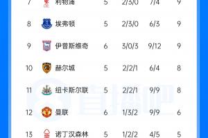 英超积分榜：曼联4轮不胜积6分第12，热刺收获第3分摆脱垫底排倒3