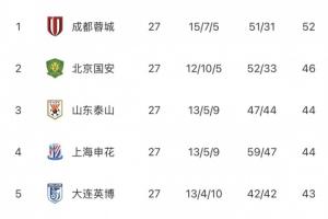 中超无罚分积分榜：蓉城居首领先国安6分，泰山、申花、英博3-5位