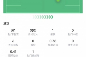 C罗本场数据：3次射门打进1球，送出1记关键传球，获评8.1分