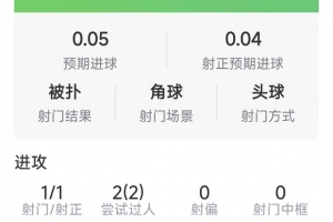 巴莱巴首次首发数据：1射1正，2次抢断，8对抗6成功，1次错失良机