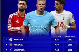 英超BIG6球队20-21赛季以来积分：曼城526分最多，枪手477分次席