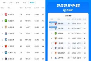 无罚分积分榜：国安49分只落后蓉城3分，泰山、申花落后蓉城5分