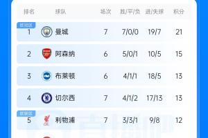 英超积分榜：曼城7连胜领跑 切尔西利物浦前5 富勒姆逃离降级区