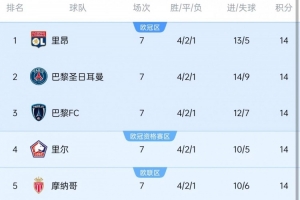 7轮过后5支球队同积14分排名榜首，法甲历史首次