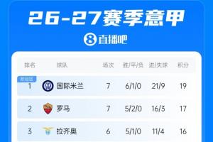 意甲积分榜：米兰开局4胜3平升至第4，稍后尤文主场迎战拉齐奥