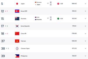 亚足联女足排名：中国女足降至第5，日本朝鲜澳大利亚韩国前4